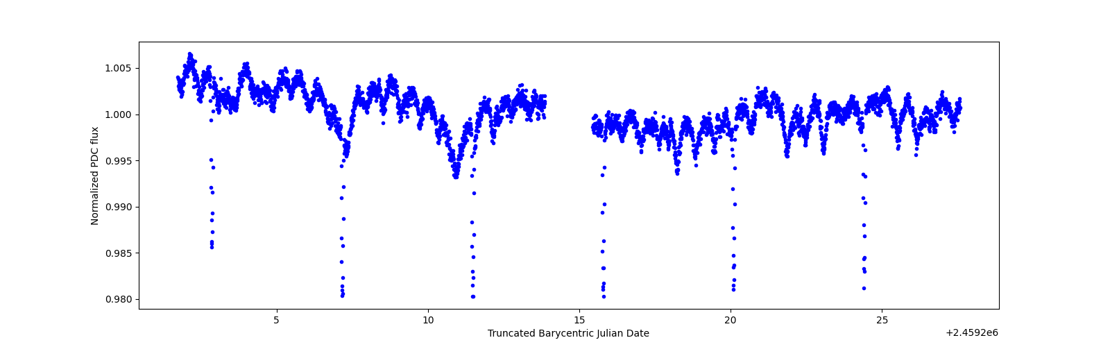 Timeseries plot
