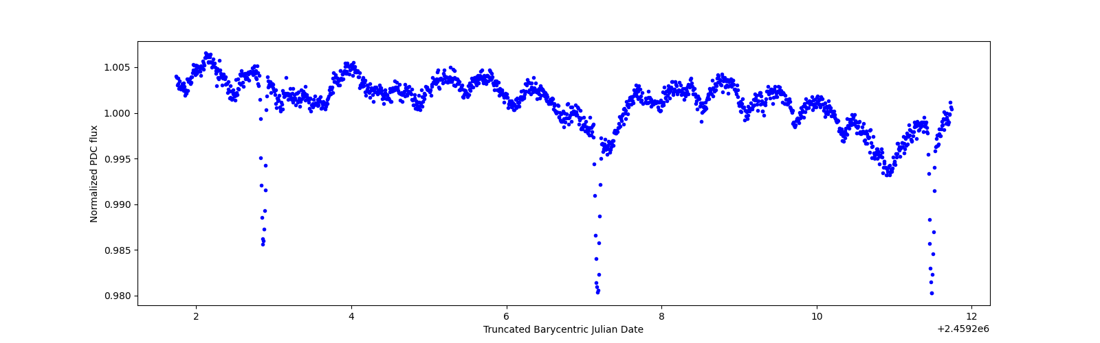 Zoomed-in timeseries plot