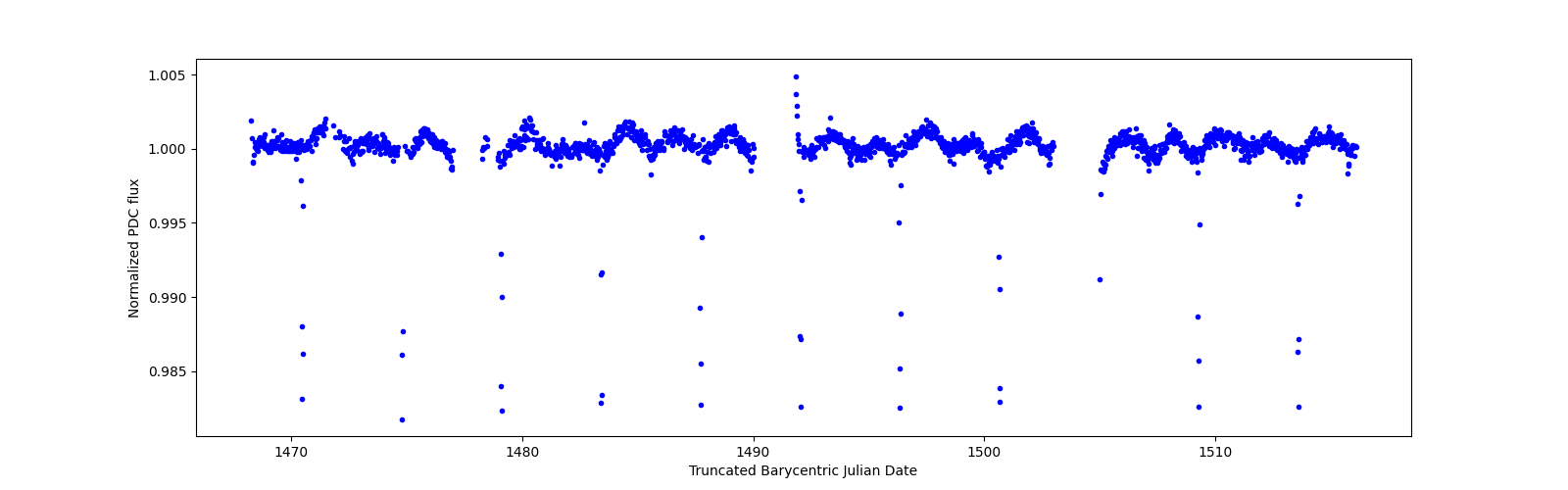Timeseries plot