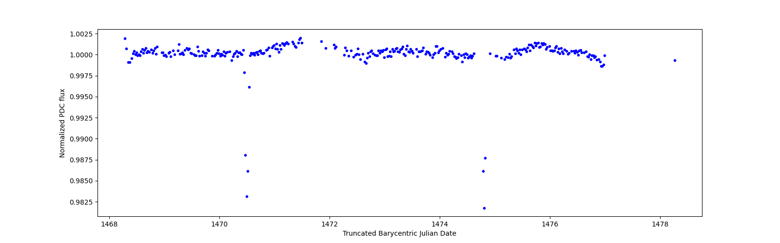 Zoomed-in timeseries plot