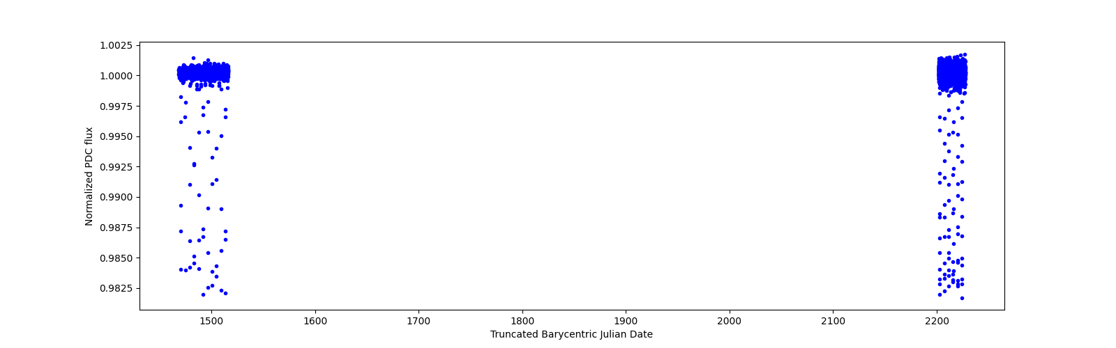 Timeseries plot