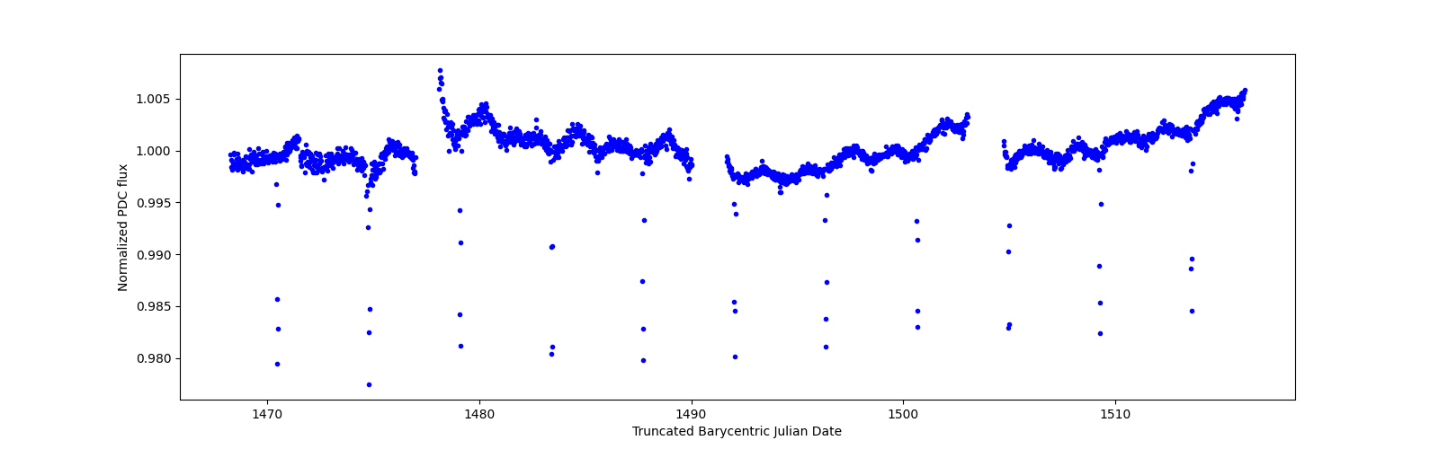 Timeseries plot