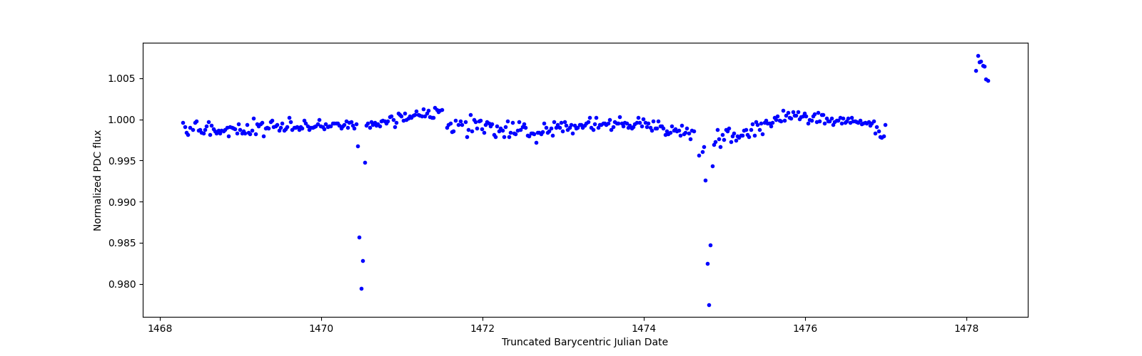 Zoomed-in timeseries plot