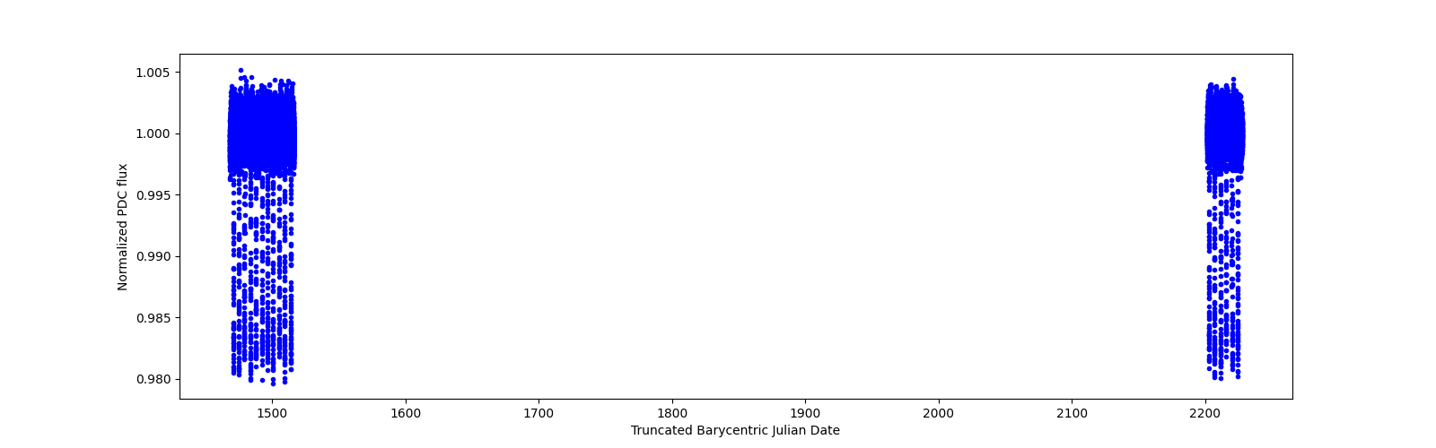 Timeseries plot