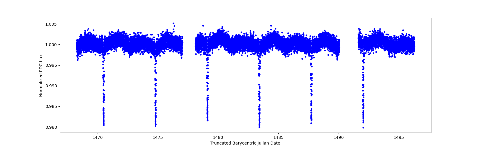 Zoomed-in timeseries plot