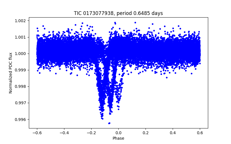 Phase plot