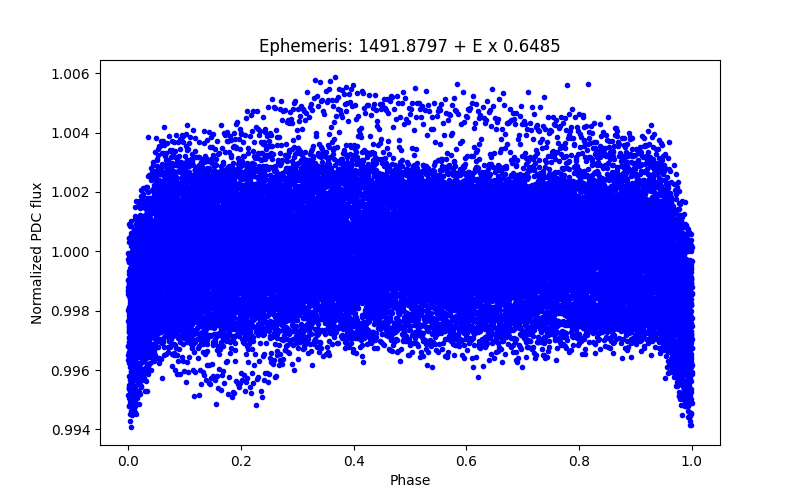 Phase plot