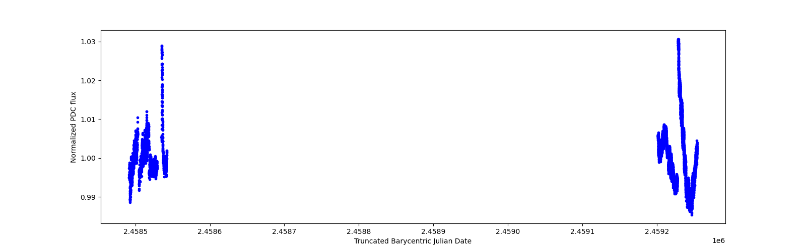 Timeseries plot
