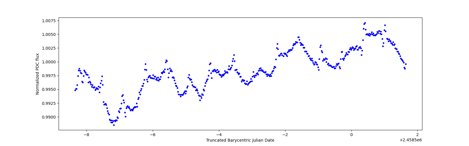 Zoomed-in timeseries plot
