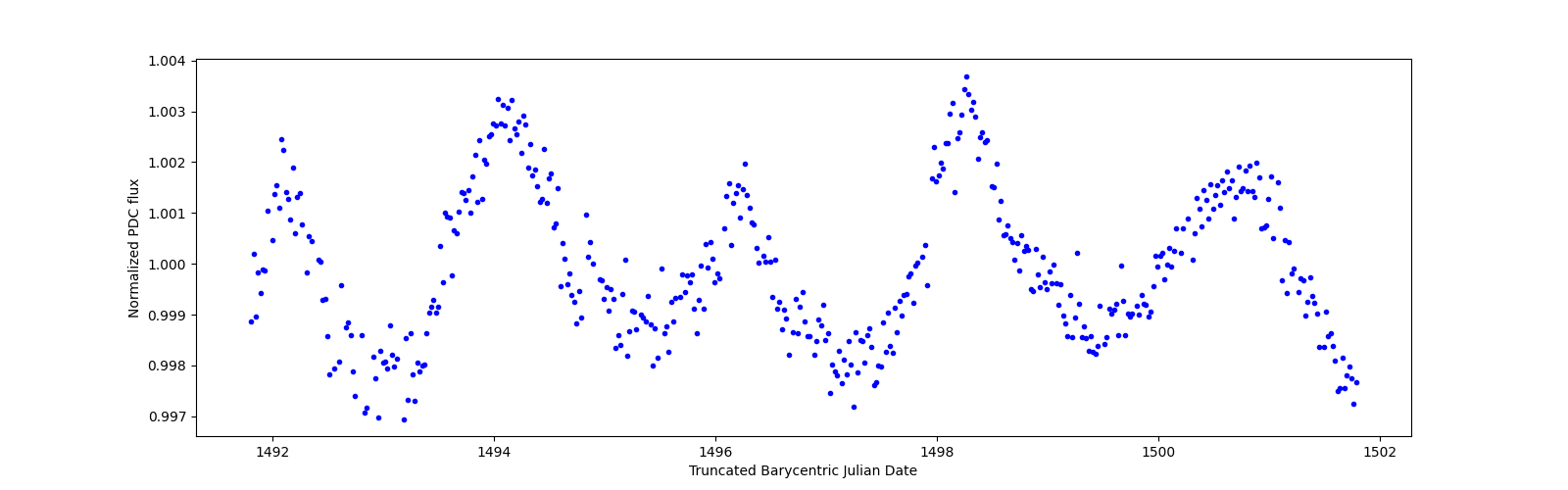 Zoomed-in timeseries plot