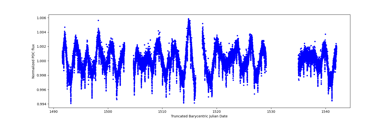 Timeseries plot