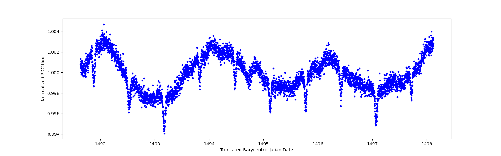 Zoomed-in timeseries plot