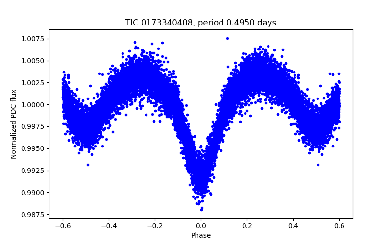 Phase plot