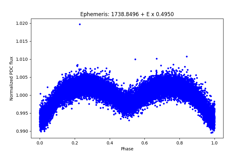 Phase plot