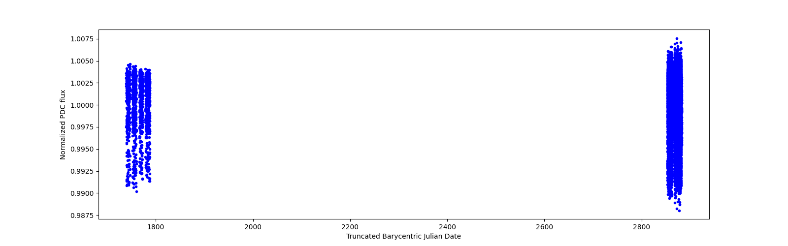 Timeseries plot