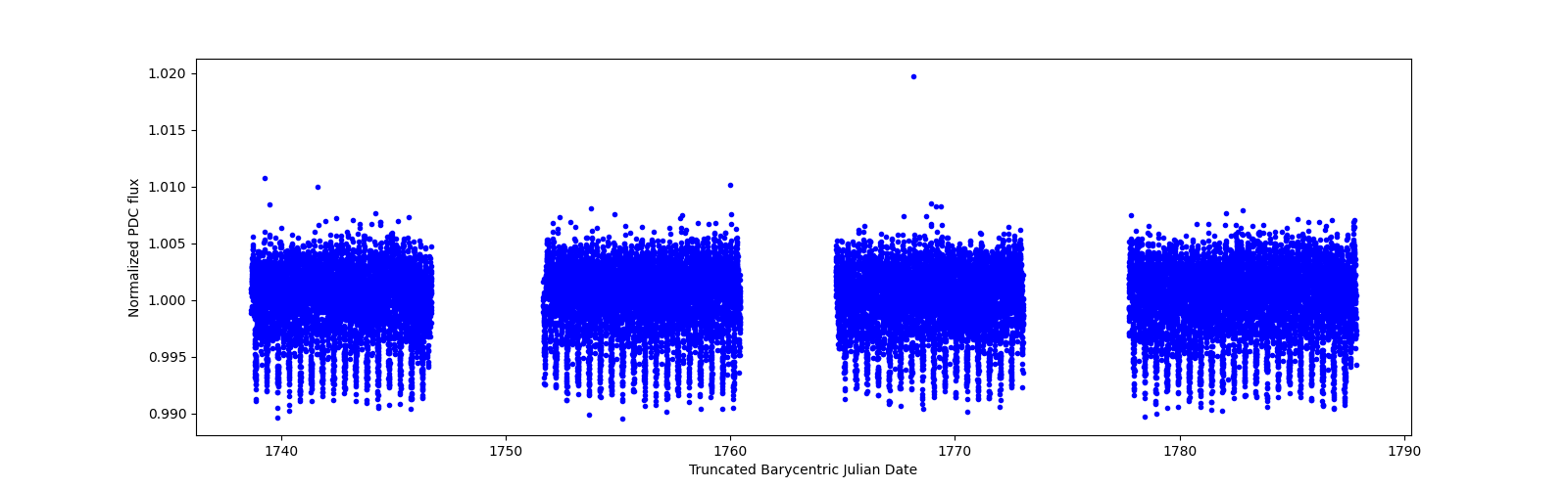 Timeseries plot