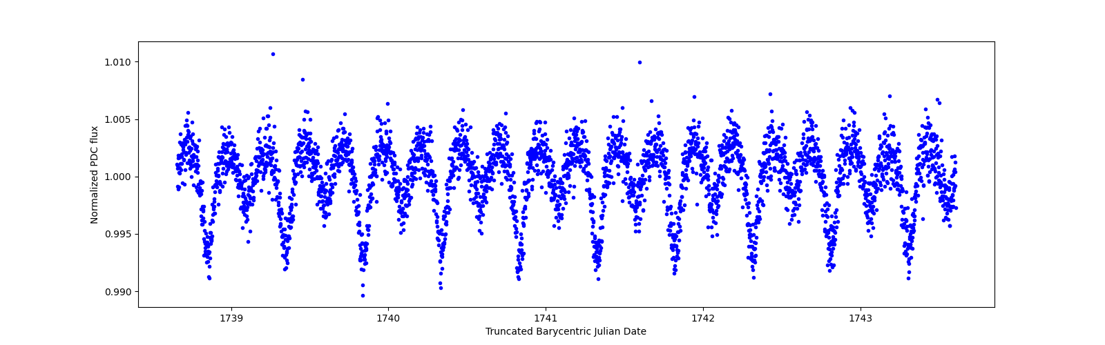 Zoomed-in timeseries plot