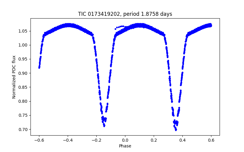 Phase plot