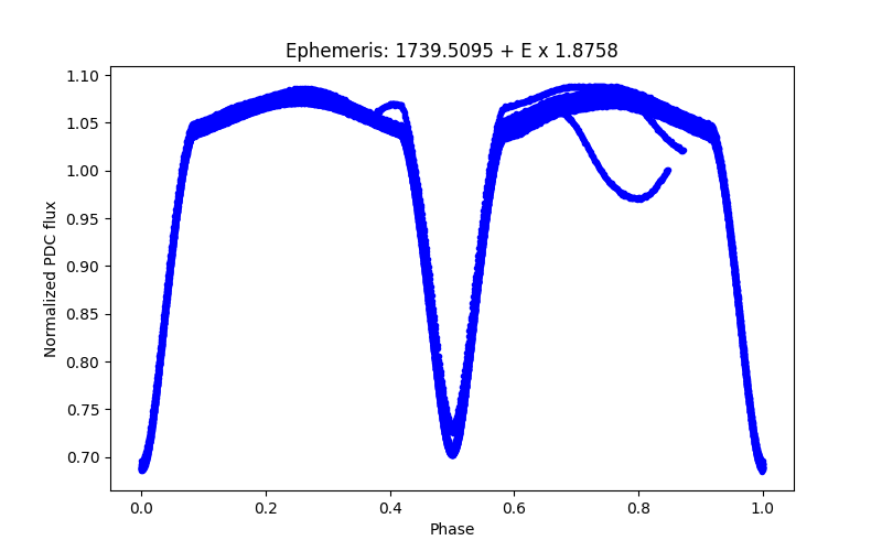 Phase plot