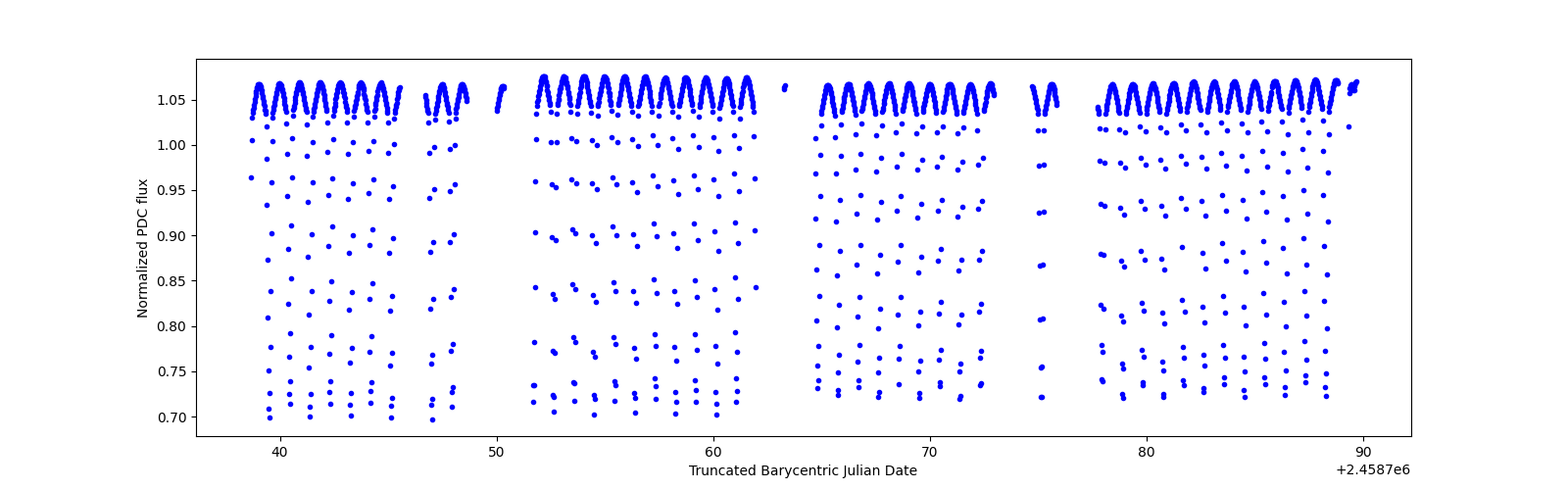 Timeseries plot