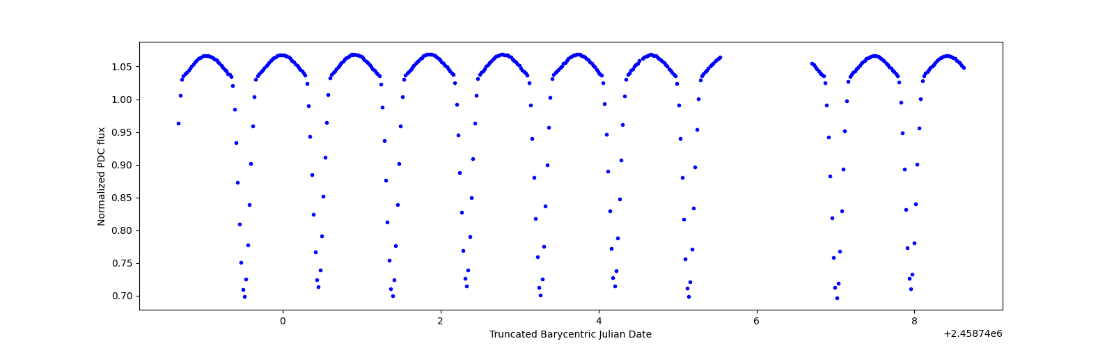 Zoomed-in timeseries plot