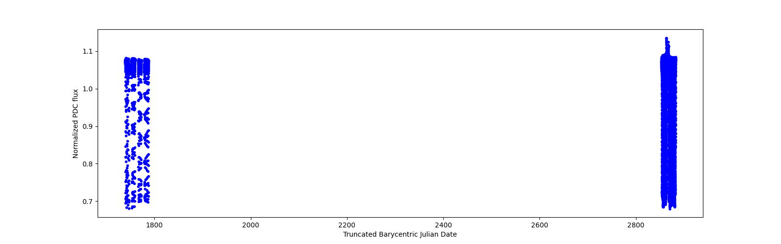 Timeseries plot