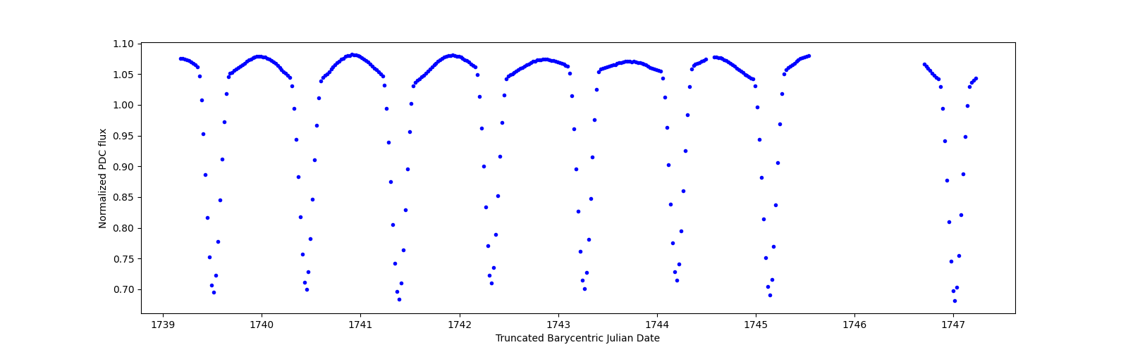 Zoomed-in timeseries plot