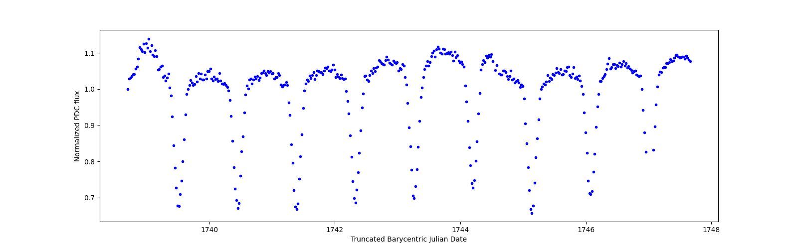 Zoomed-in timeseries plot