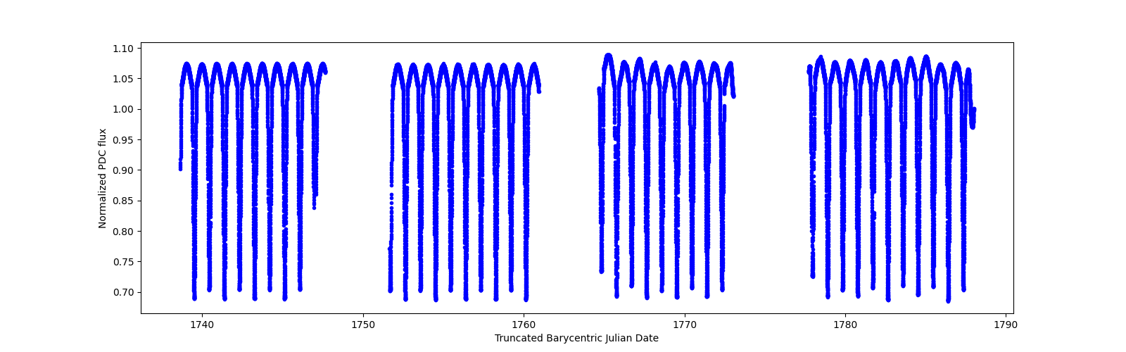 Timeseries plot