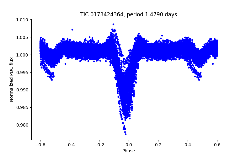 Phase plot