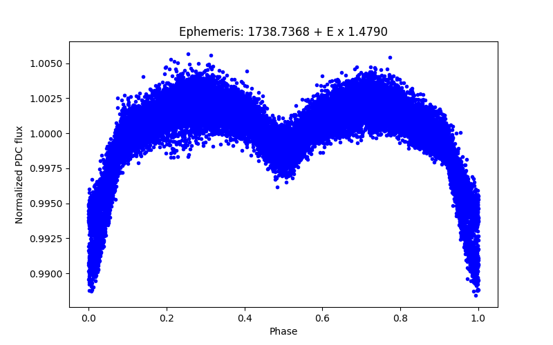 Phase plot