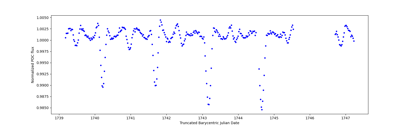 Zoomed-in timeseries plot
