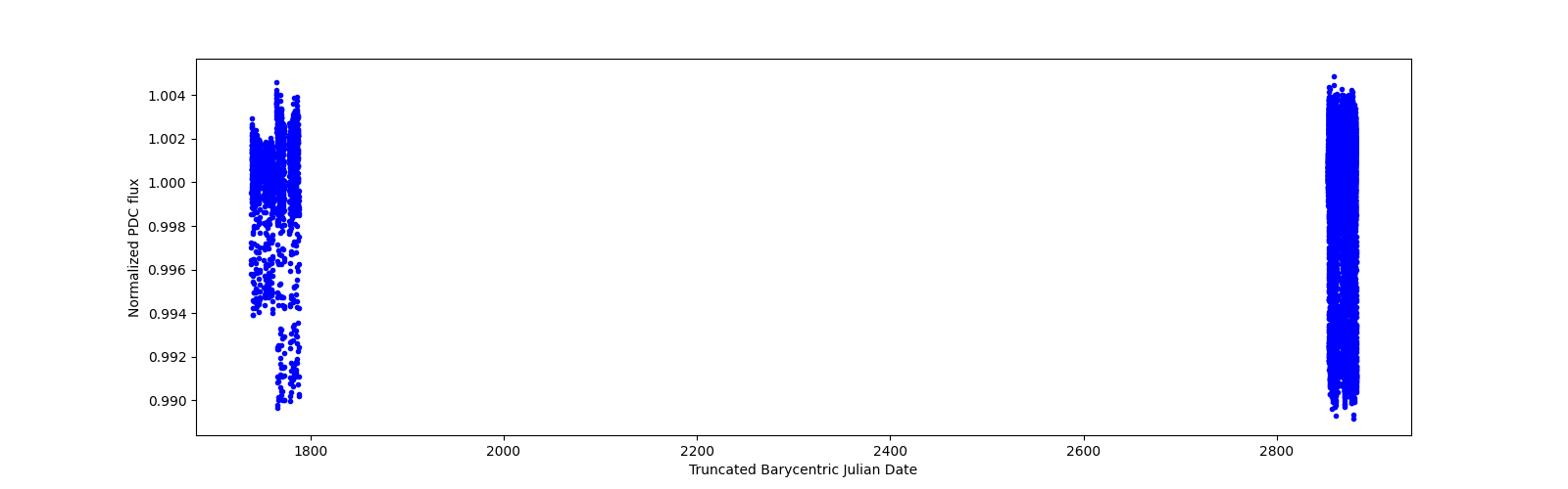 Timeseries plot