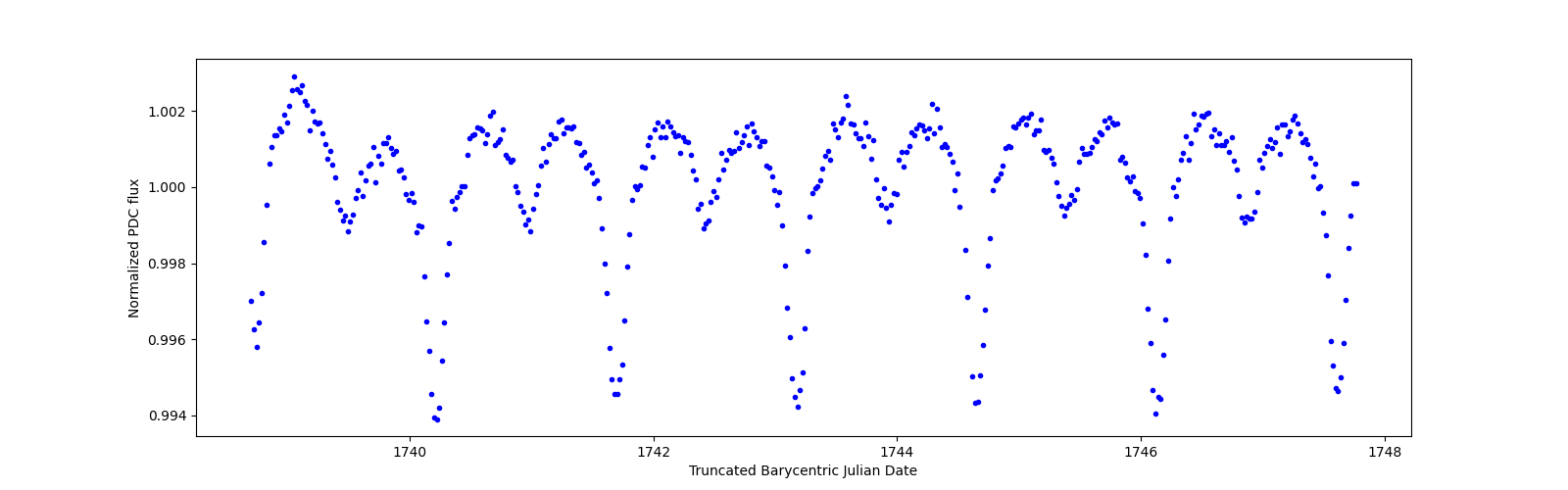 Zoomed-in timeseries plot