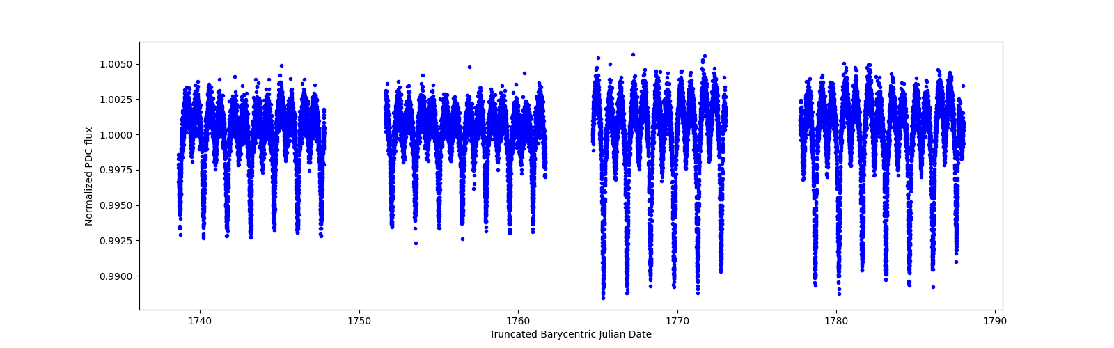 Timeseries plot