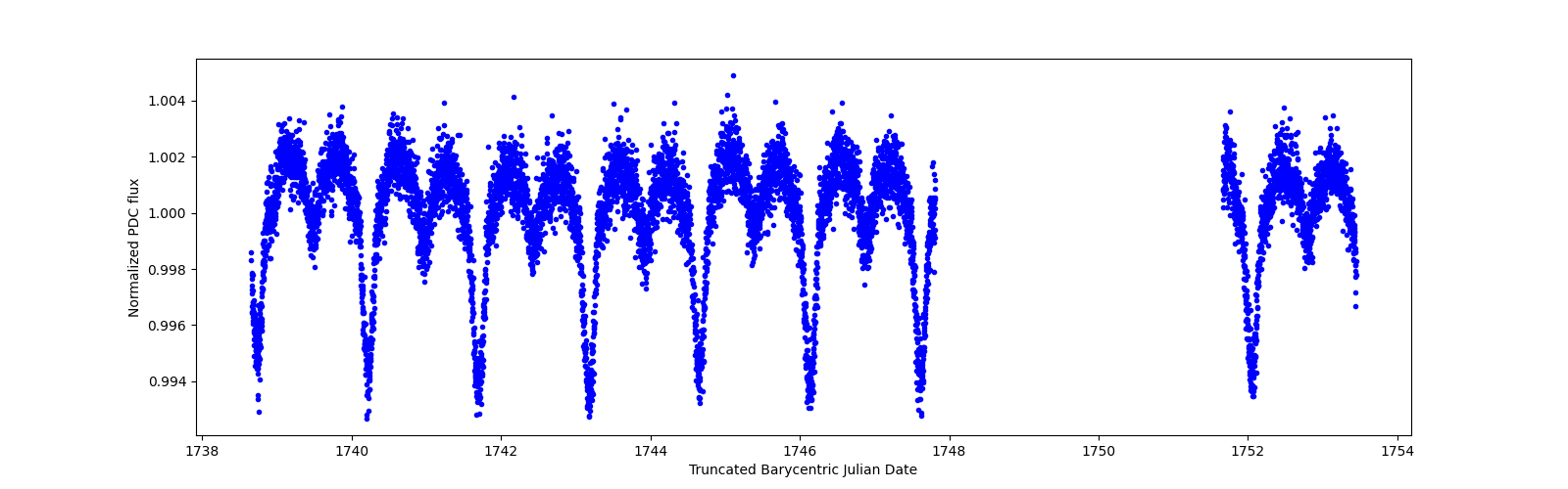 Zoomed-in timeseries plot