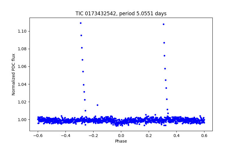 Phase plot