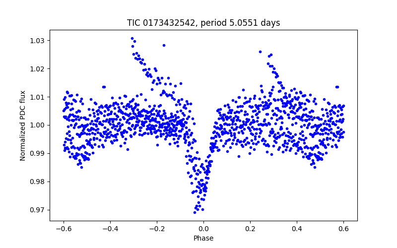 Phase plot