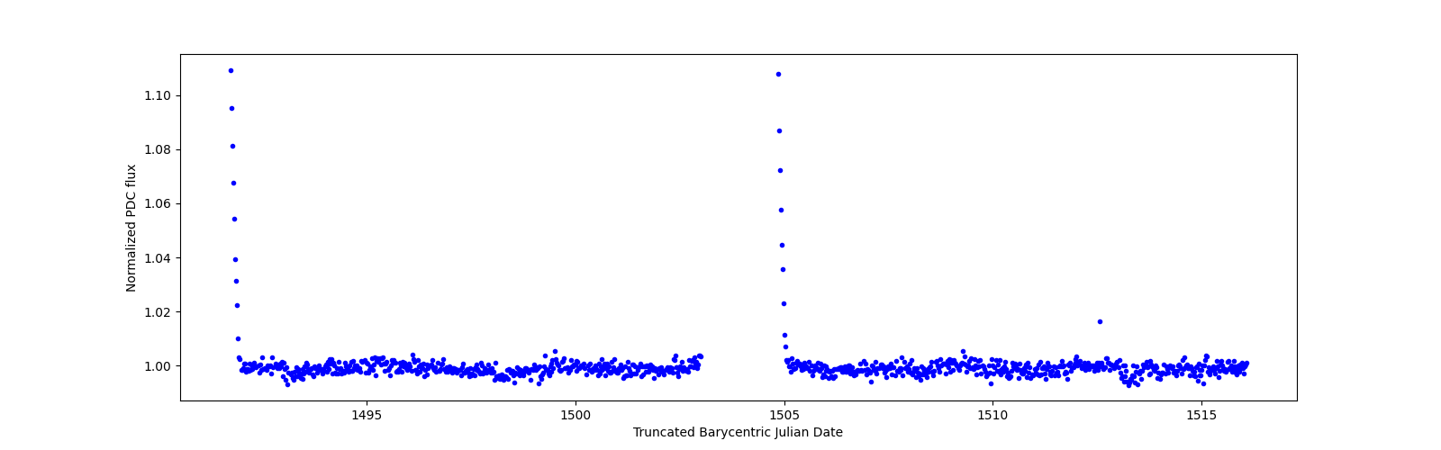 Timeseries plot