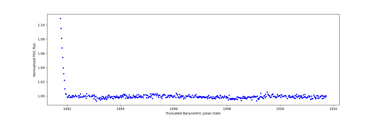 Zoomed-in timeseries plot