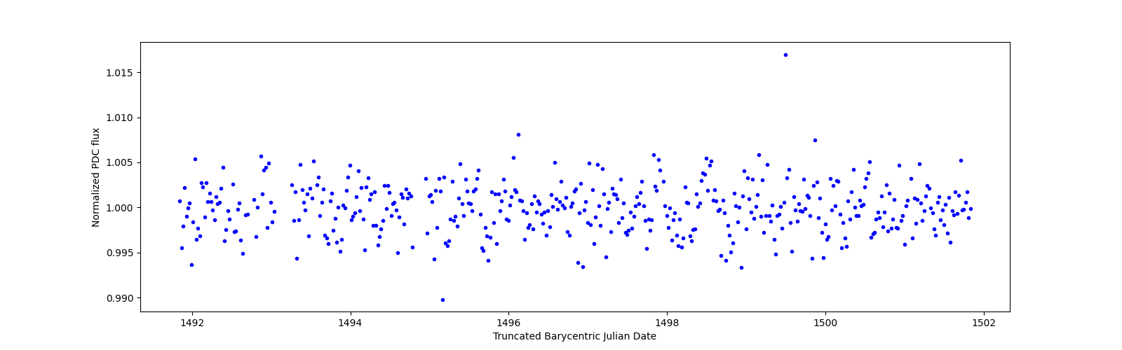 Zoomed-in timeseries plot