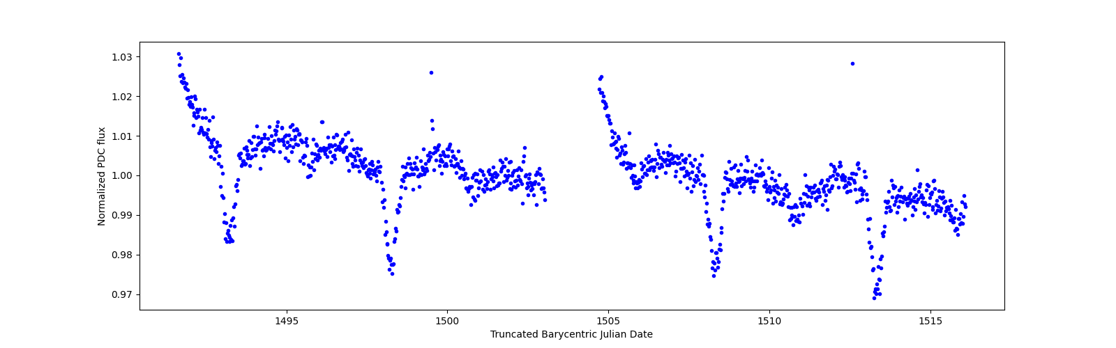 Timeseries plot