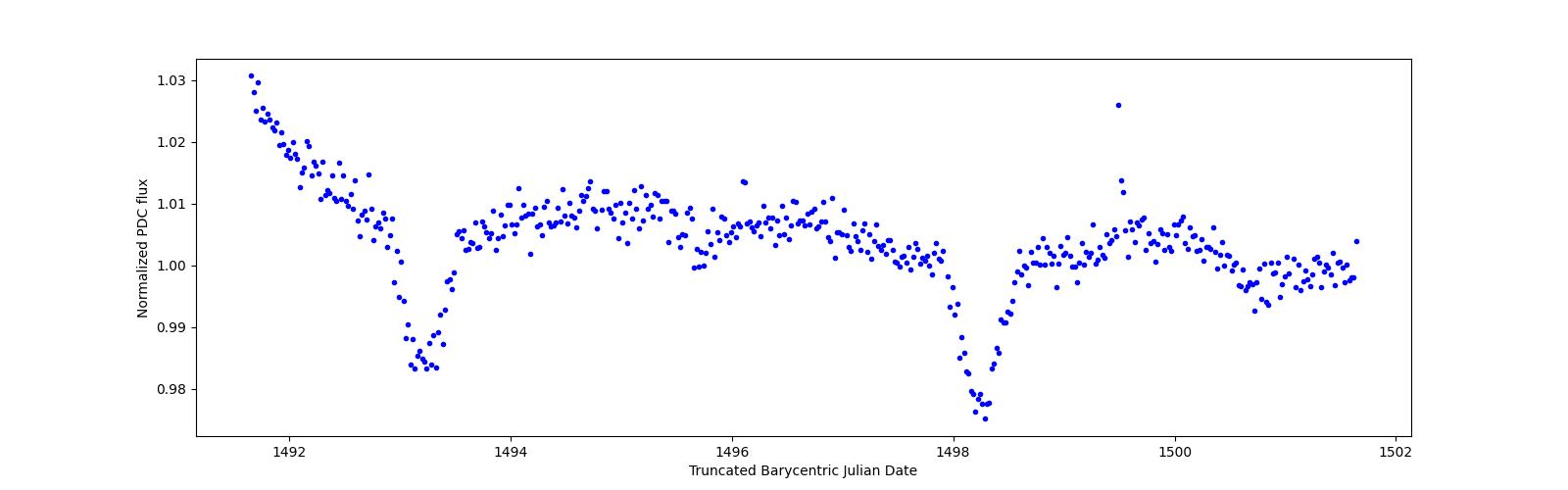 Zoomed-in timeseries plot