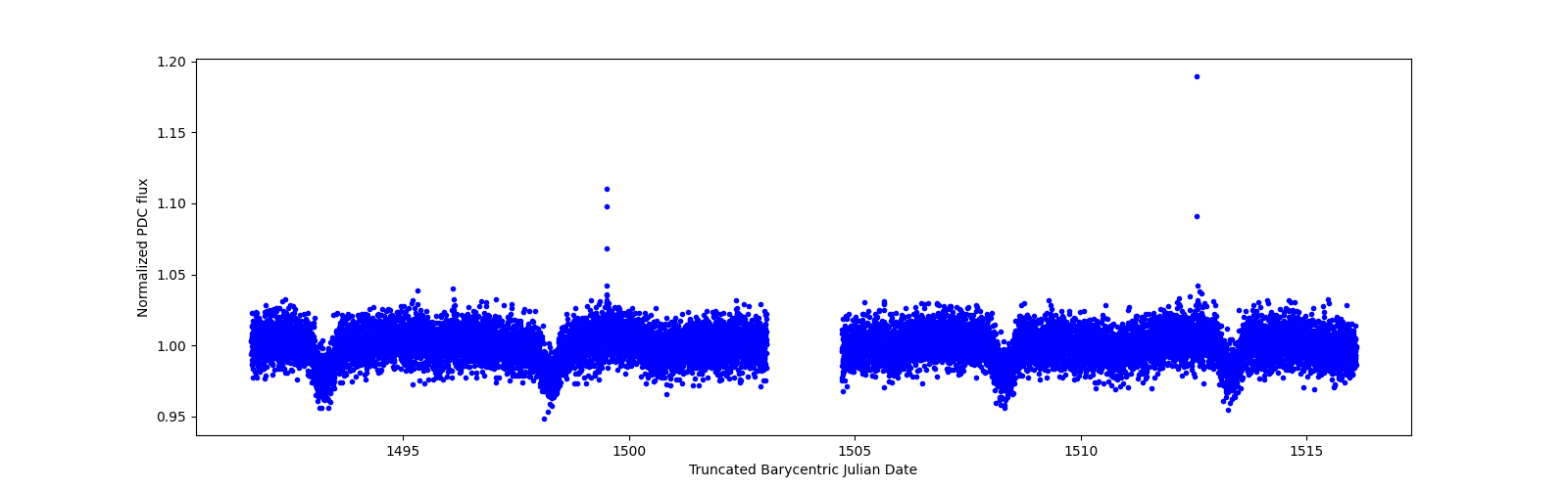 Timeseries plot