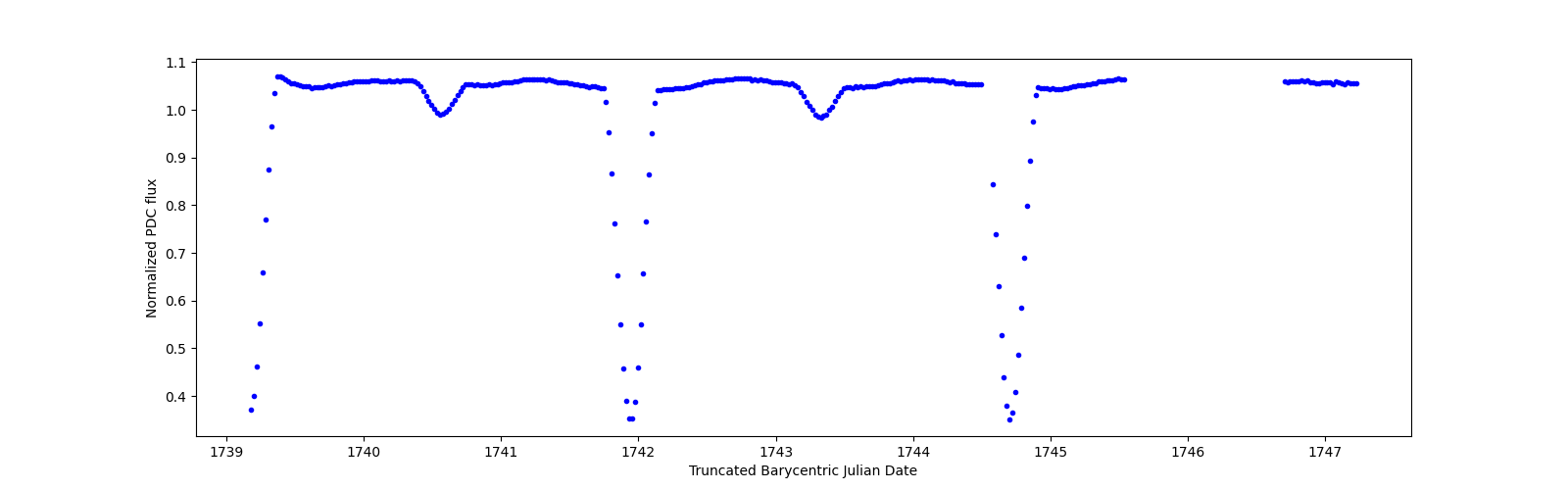 Zoomed-in timeseries plot