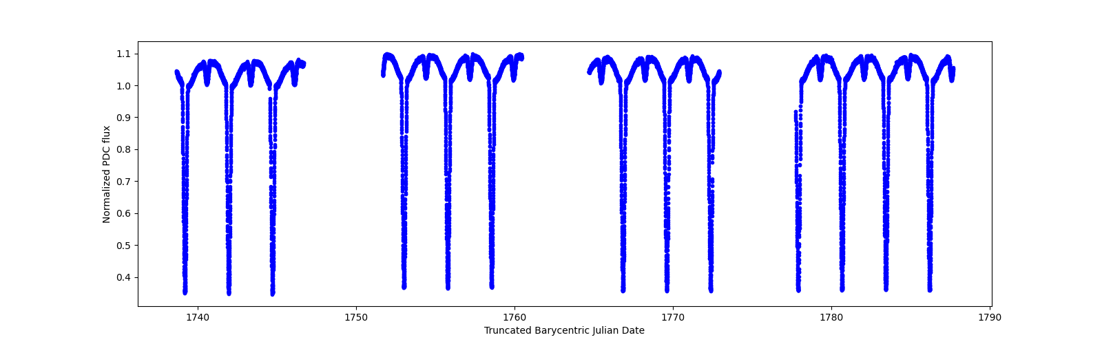 Timeseries plot