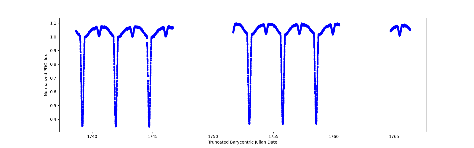 Zoomed-in timeseries plot