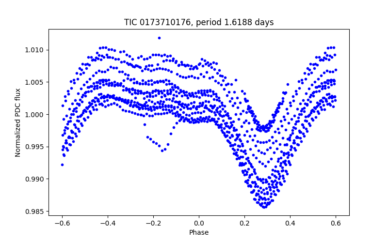 Phase plot