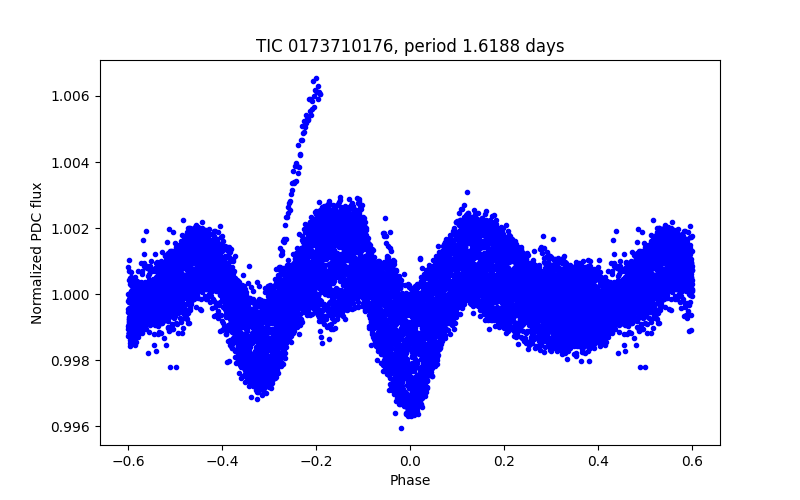 Phase plot