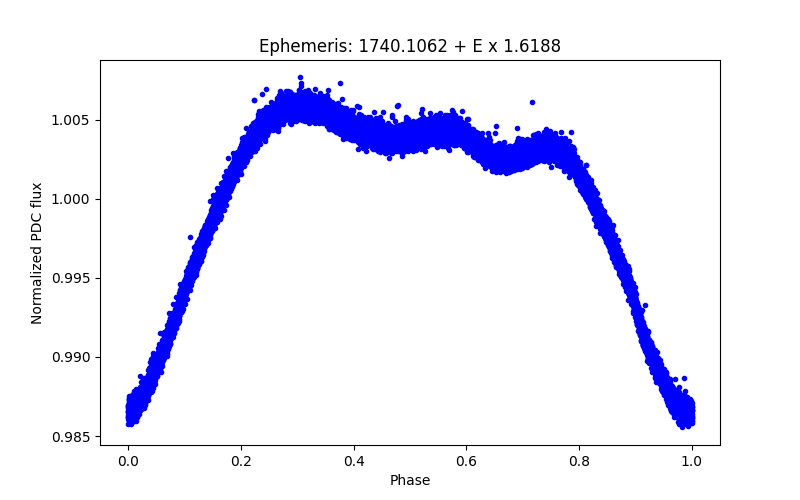 Phase plot